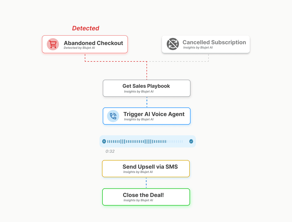 AI agent reaching abandoned cart shoppers